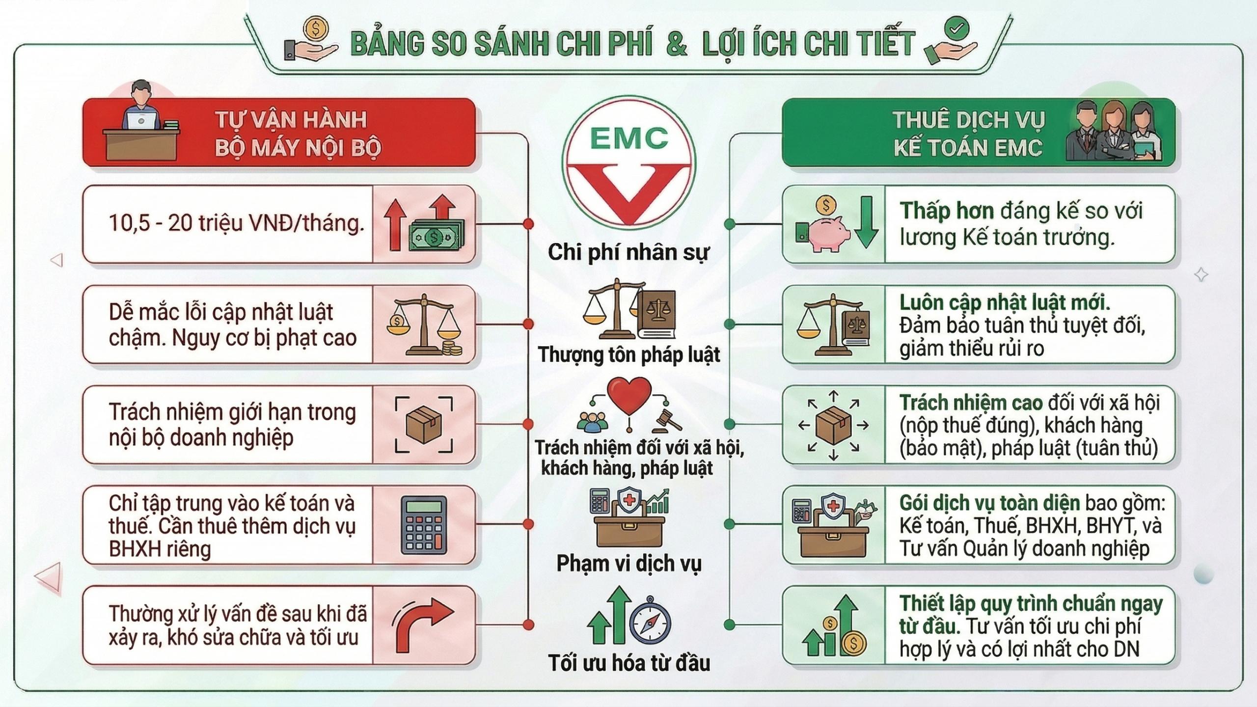 so sánh chi phi và lợi ích thuê kế toán nội bộ với thuê dịch vụ kế toán EMC